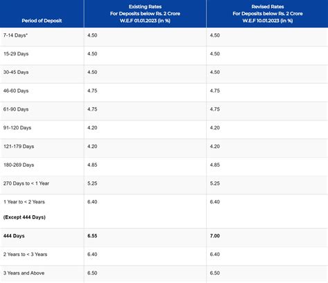 iob fd interest rates today.